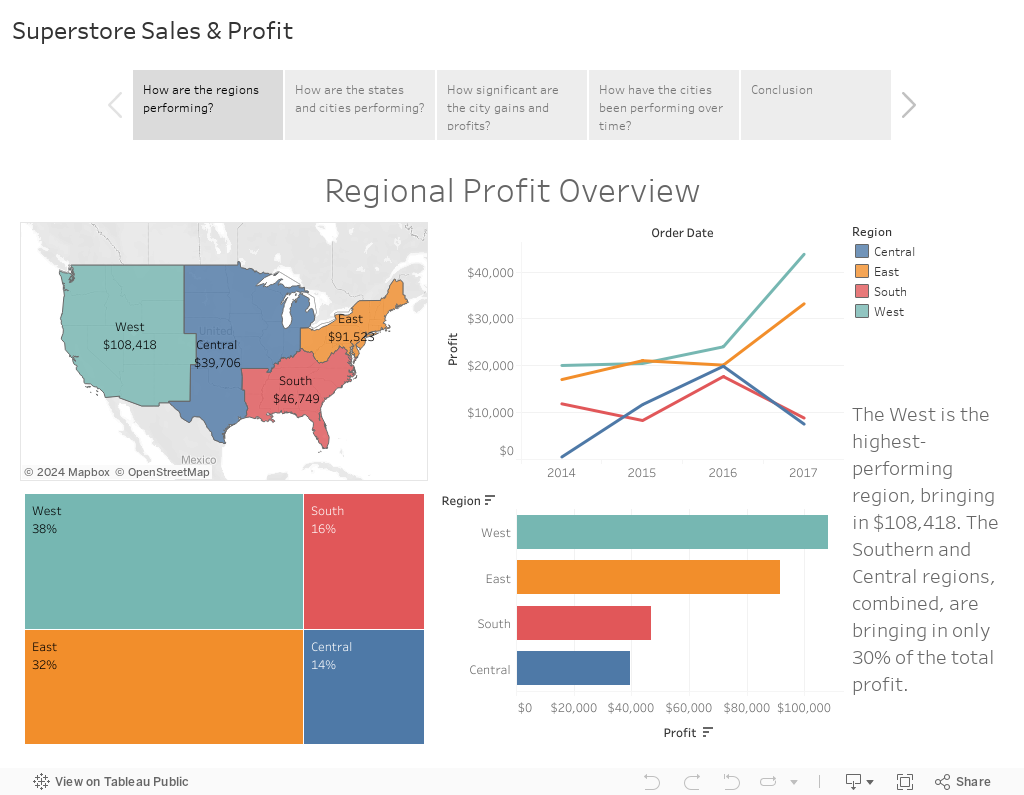 Superstore Sales & Profit 