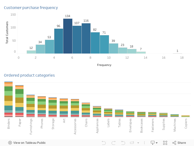 buy freq 