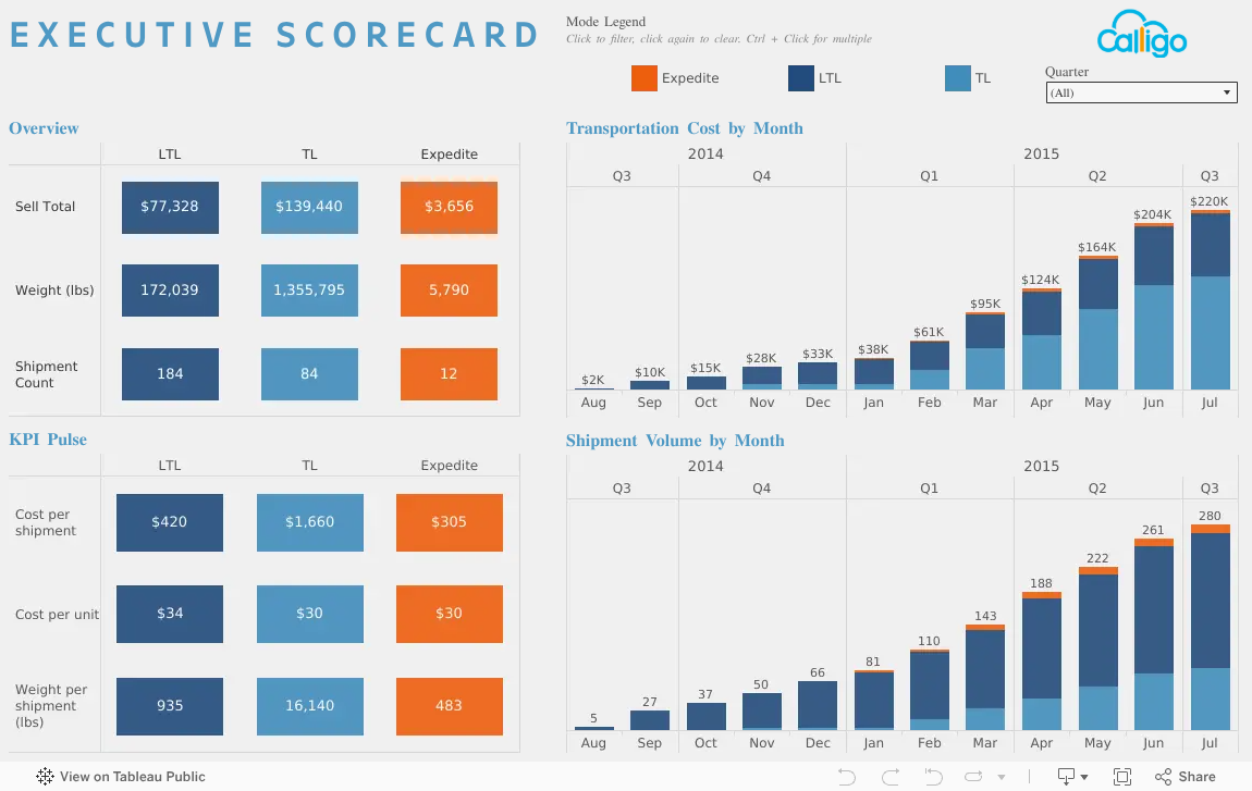 We Built A Tableau Data Dashboard Showing Supply Chain Analytics 