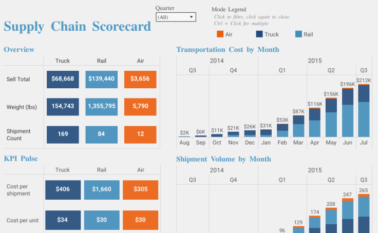 Supply Chain Executive Scorecard Tableau Public