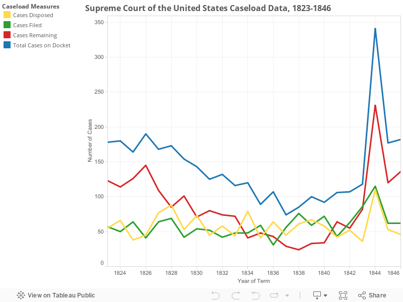 Supreme Court of the United States Caseload Data, 1823-1846