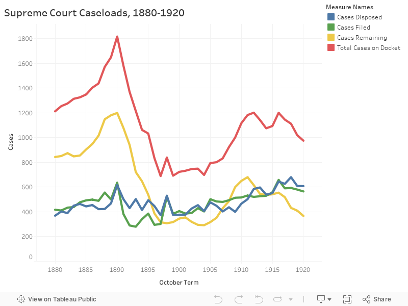 Supreme Court Caseloads, 1880-1920