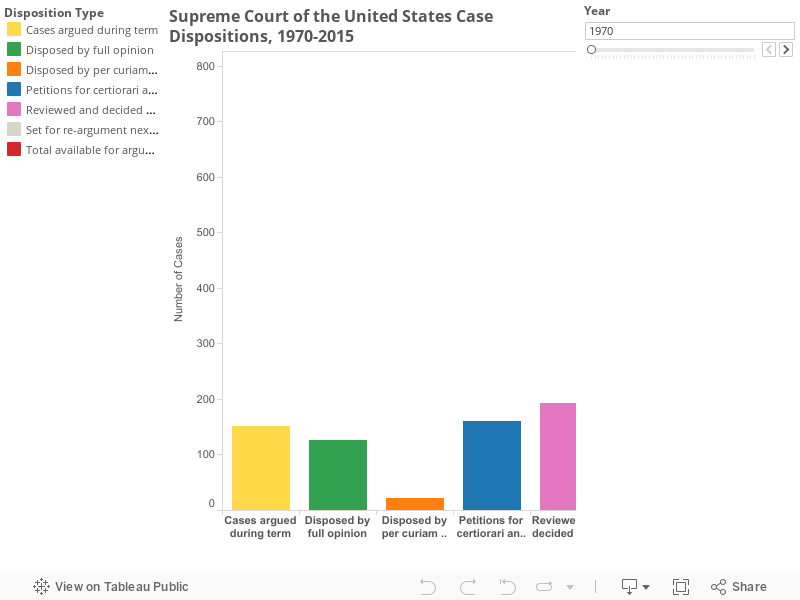 Supreme Court of the United States Case Dispositions, 1970-2015