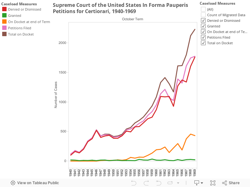 Supreme Court of the United States In Forma Pauperis Petitions for Certiorari, 1940-1969