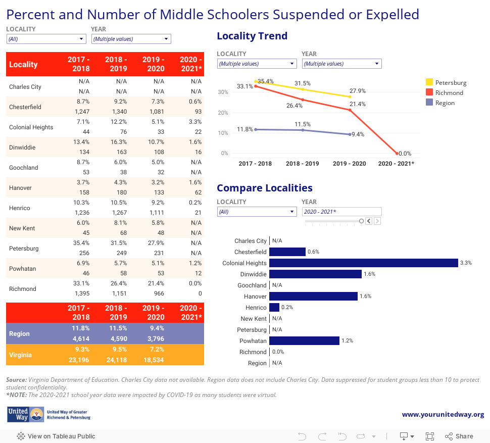 Percent and Number of Middle Schoolers Suspended or Expelled 