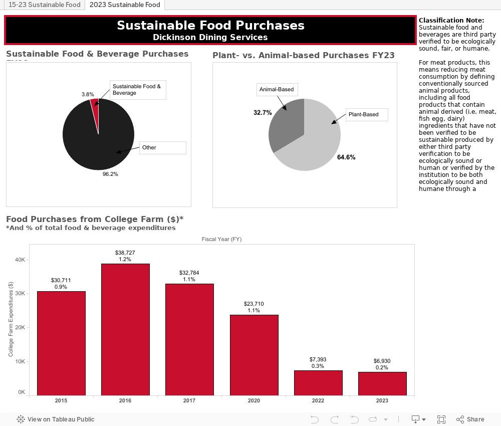 Sustainable Dining