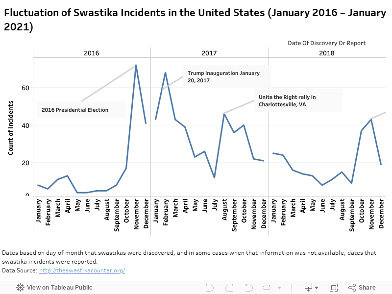 Fluctuation of Swastika Incidents in the United States (January 2016 – January 2021) 