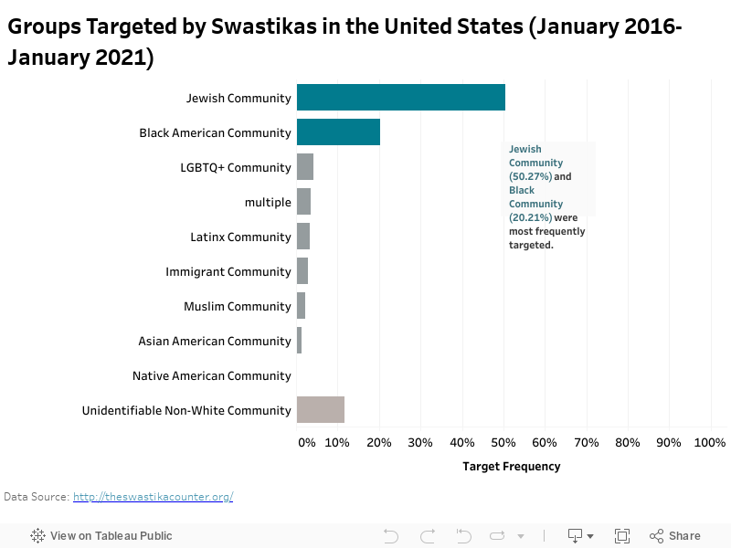 Groups Targeted by Swastikas in the United States (January 2016-January 2021) 