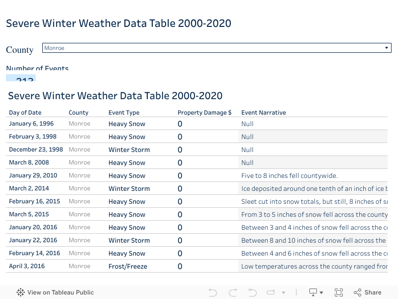 Severe Winter Storm Data Table 