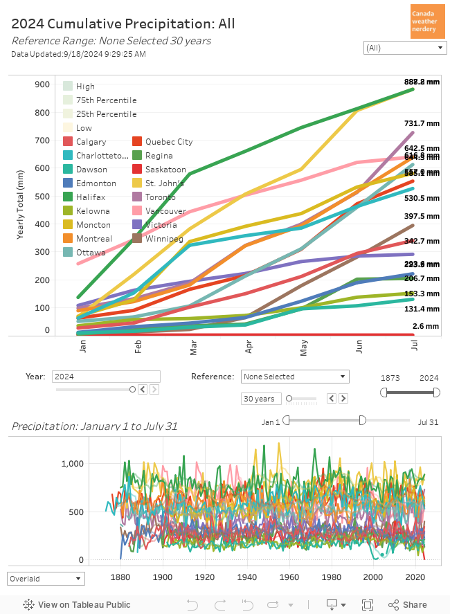 Cumulative Precipitation 