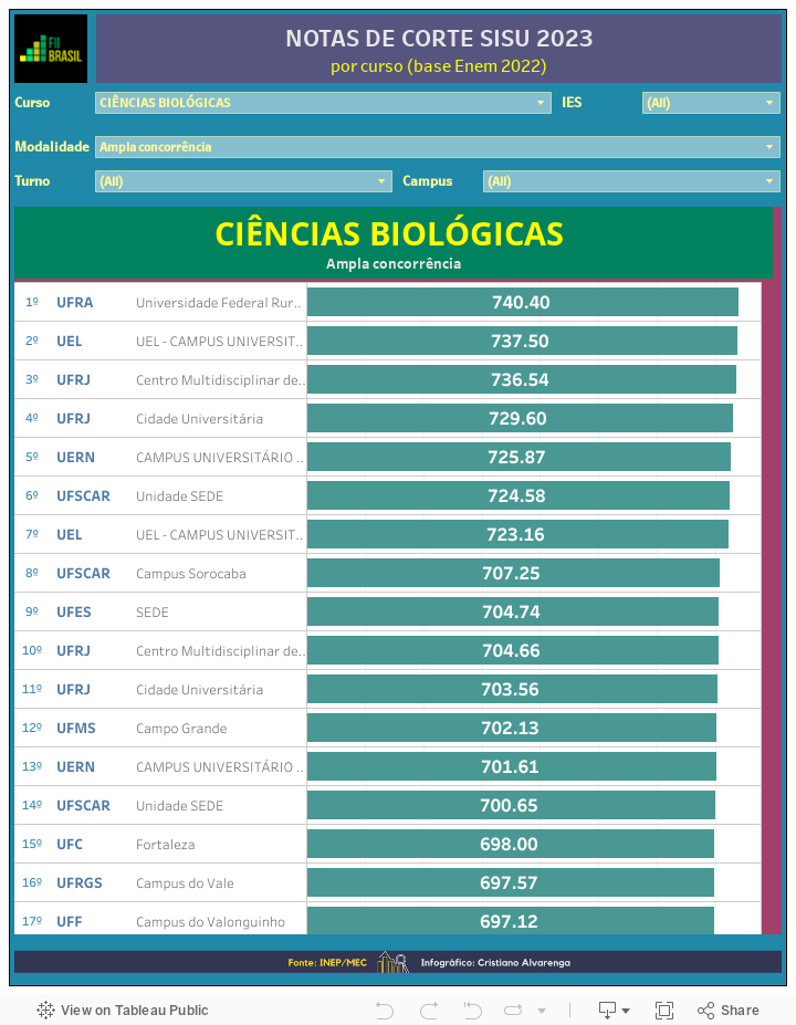 Ciências Biológicas no Sisu 2023: consulte notas de corte de todas  faculdades