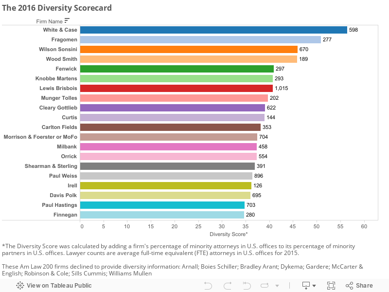 The 2016 Diversity Scorecard 