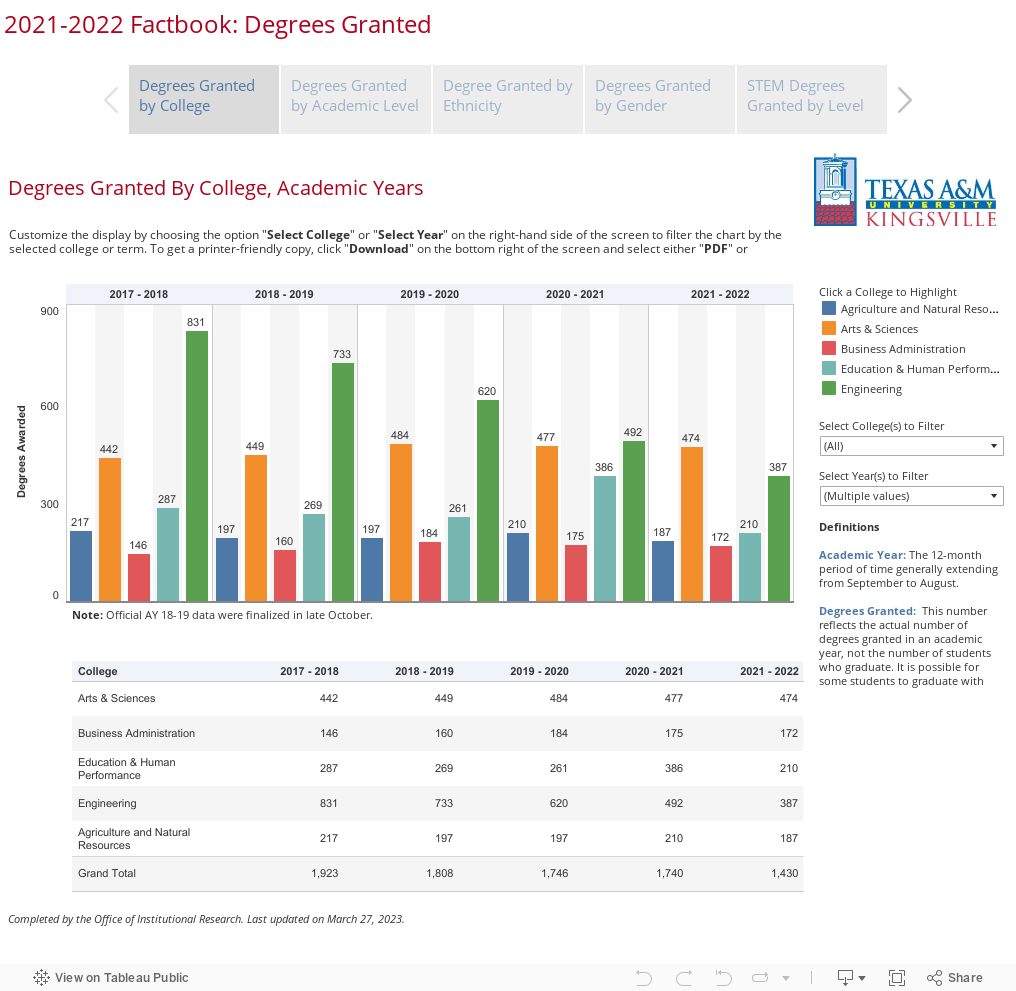 2021-2022 Factbook: Degrees Granted 