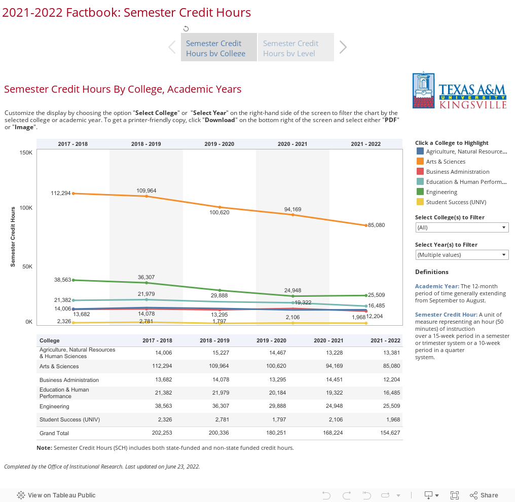 2020-2021 Factbook: Semester Credit Hours 