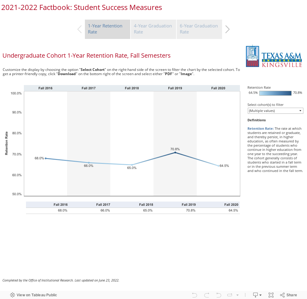 2021-2022 Factbook: Student Success Measures 