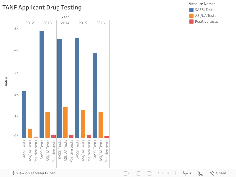 Millions spent in Oklahoma drug testing welfare applicants for few positive results
