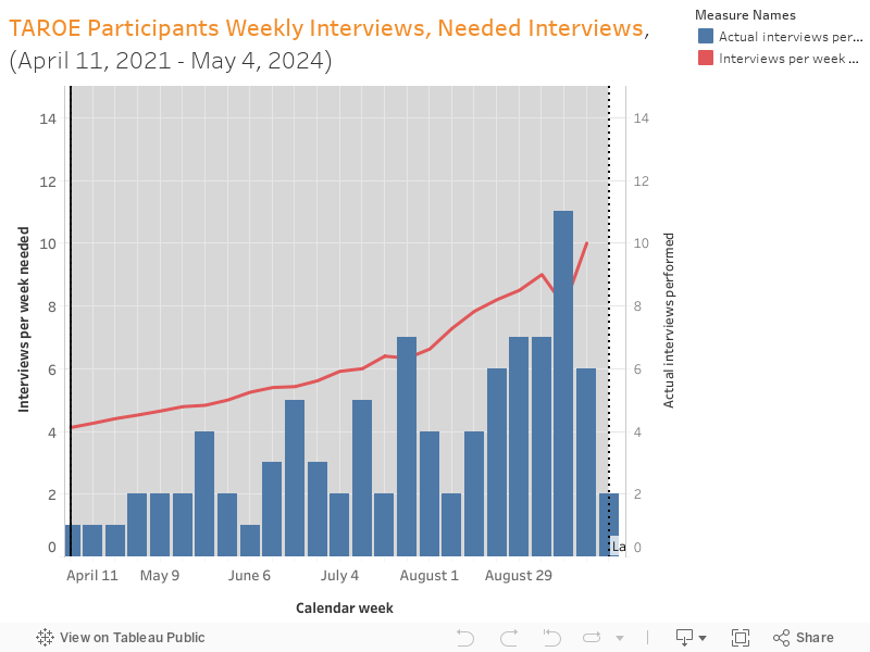 TAROE Participants Weekly Interviews, Needed Interviews,  (April 11, 2021 - June 25, 2021) 
