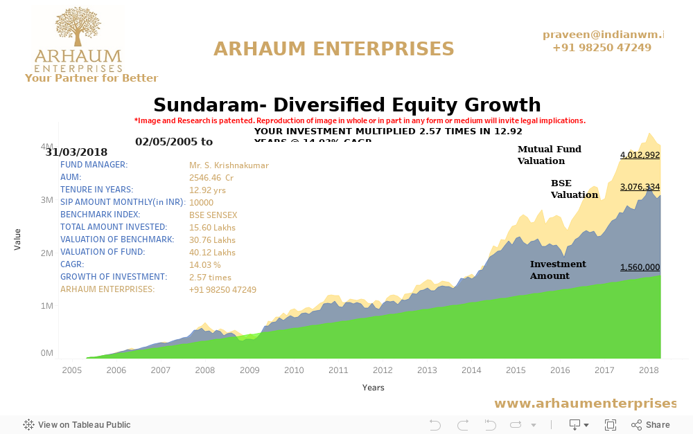 Sundaram- Diversified Equity Growth 