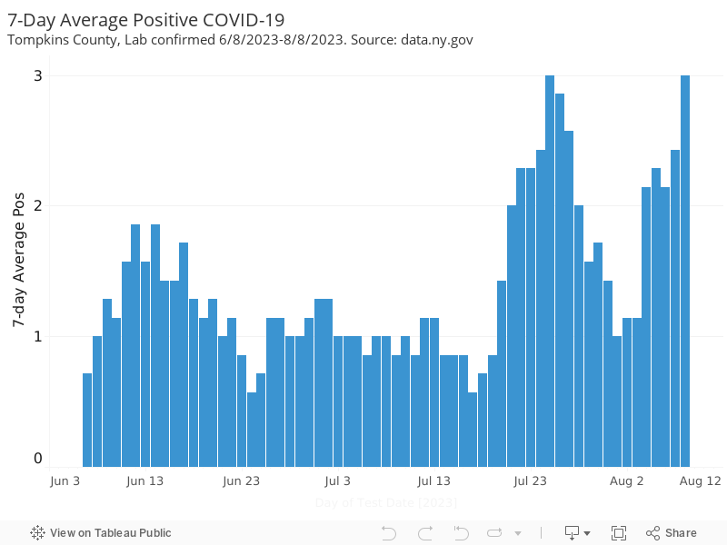 7-Day Average Positive COVID-19Tompkins County, Lab confirmed 6/8/2023-8/8/2023. Source: data.ny.gov 