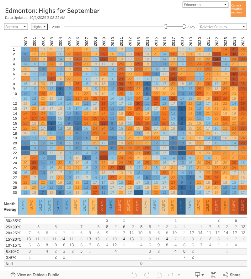 Box Chart 