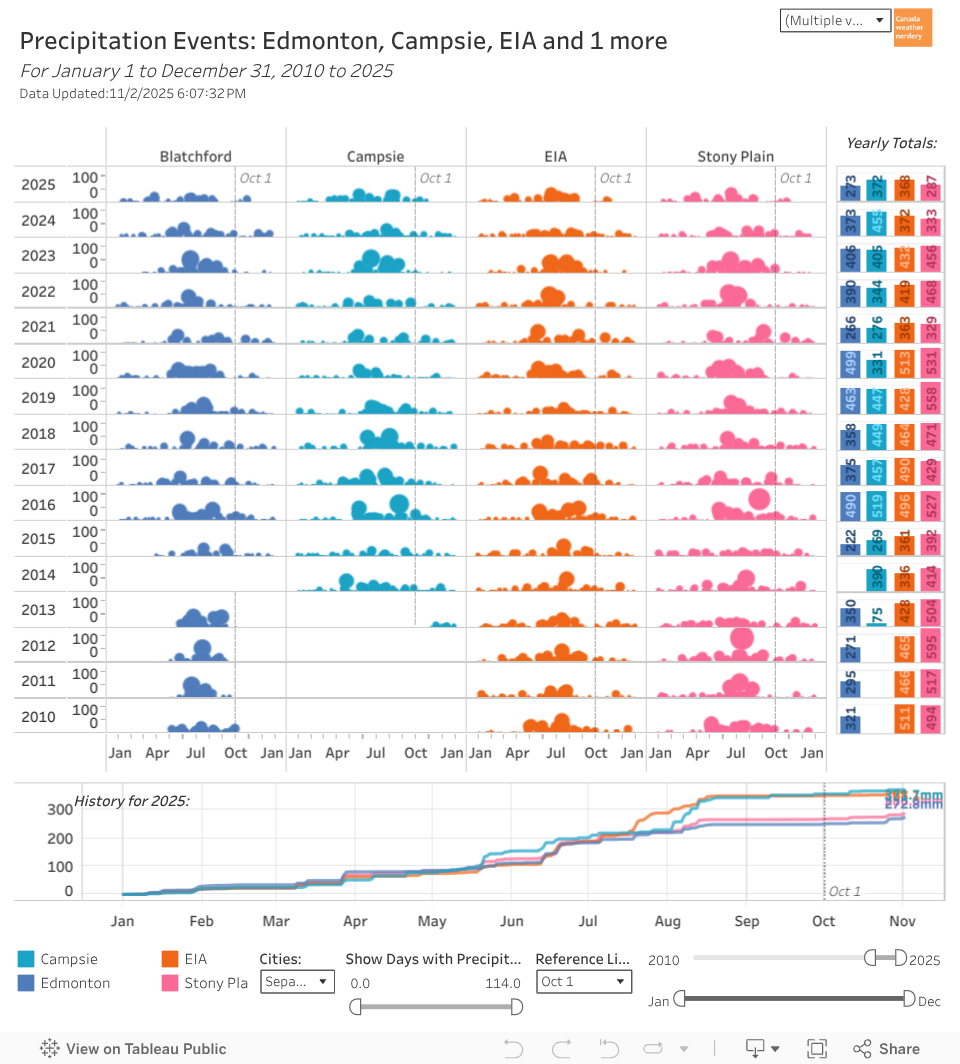 Precipitation Through the Year 