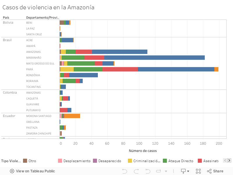 Casos de violencia en la Amazonía 