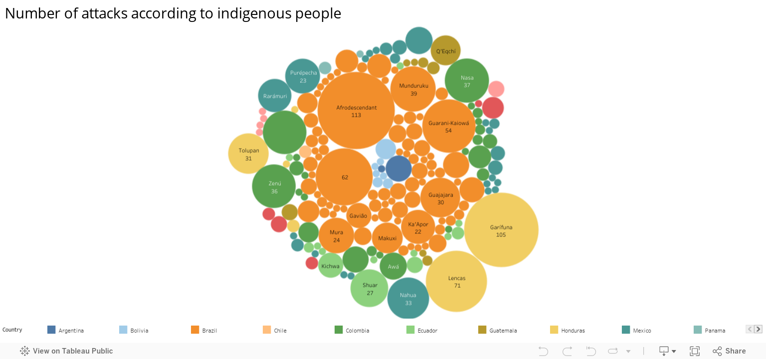 Number of attacks according to indigenous people 