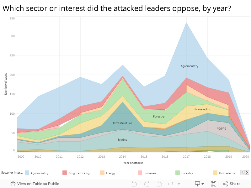 Which sector or interest did the attacked leaders oppose, by year? 