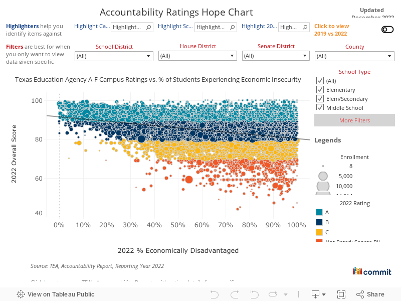 Accountability Ratings Hope Chart 