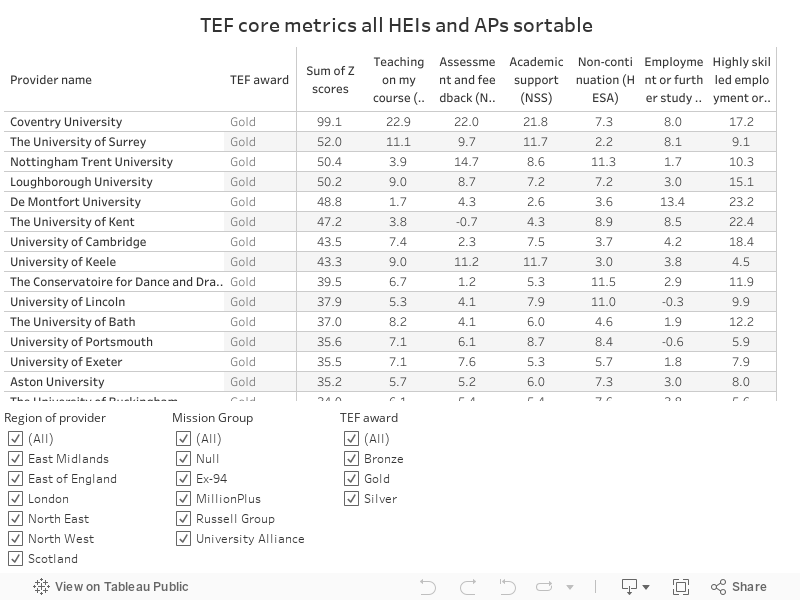 TEF core metrics all HEIs and APs sortable 