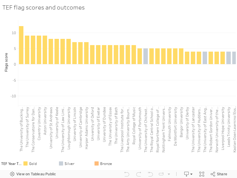 TEF flag scores and outcomes 