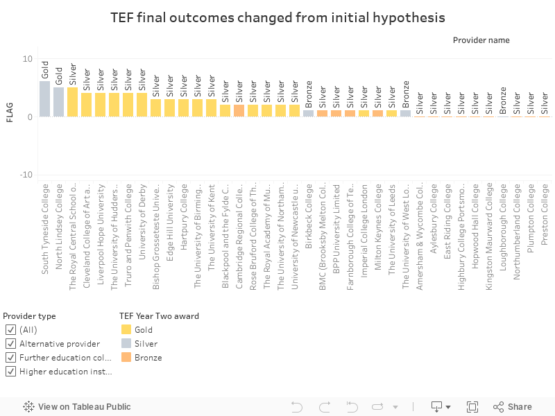 TEF final outcomes changed from initial hypothesis 