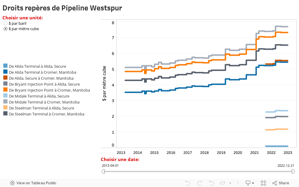 Droits repères de Pipeline Westspur 