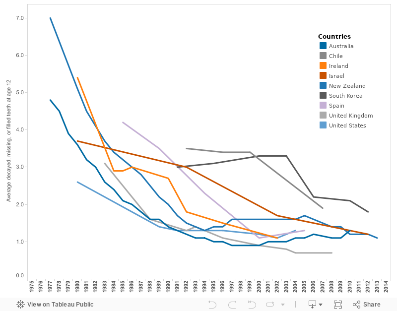 Tooth decay in countries with fluoridated water 