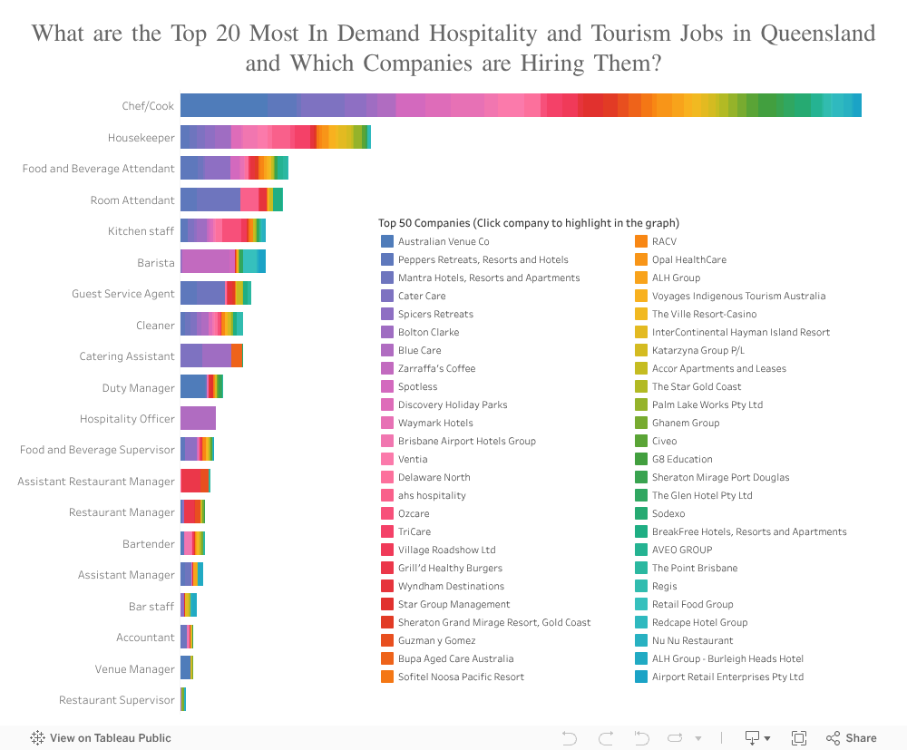 Queensland Hospitality & Tourism 