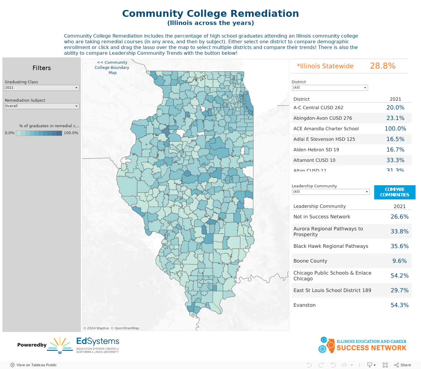 Community College Remediation(Illinois across the years) 