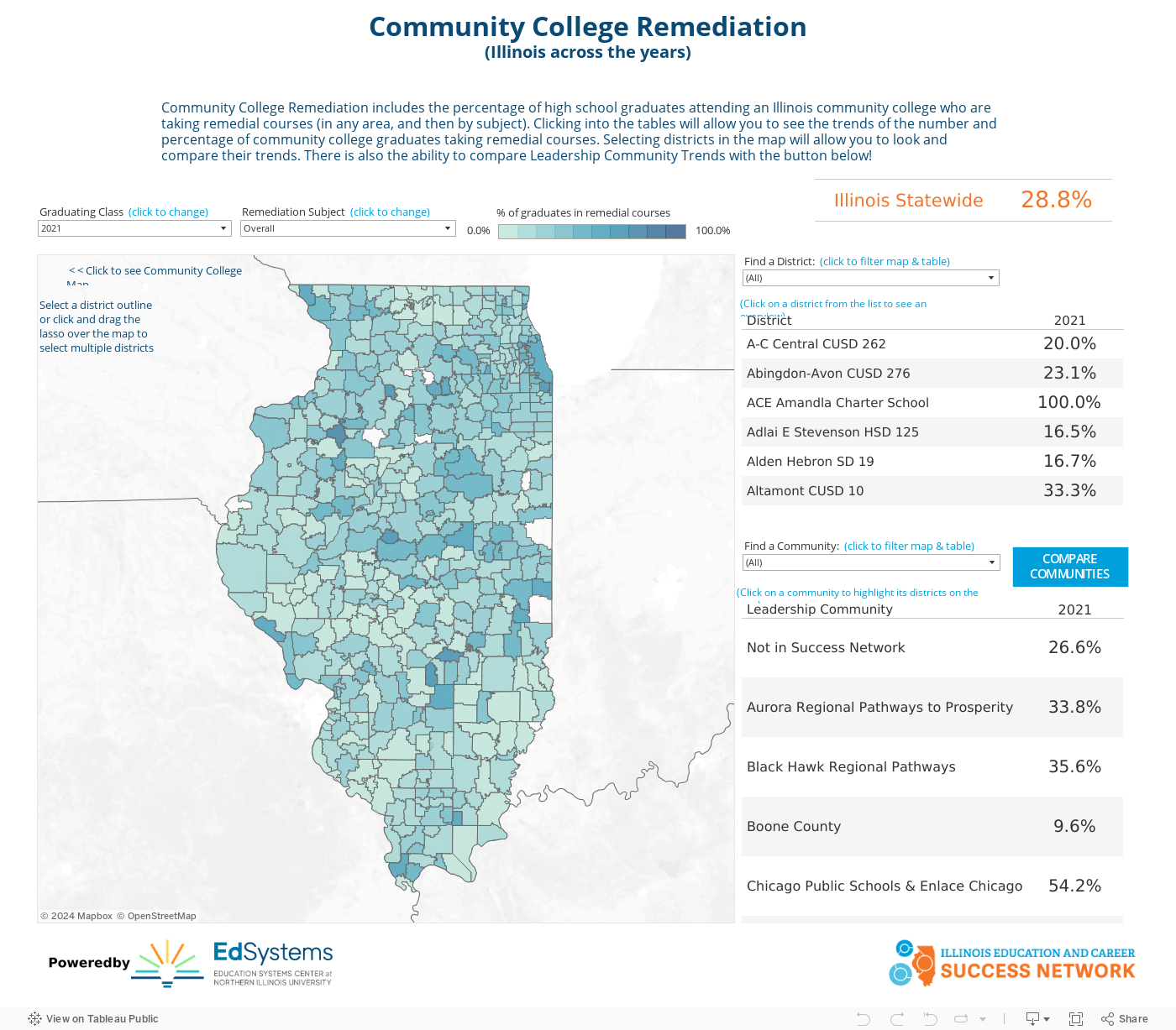 Community College Remediation(Illinois across the years) 