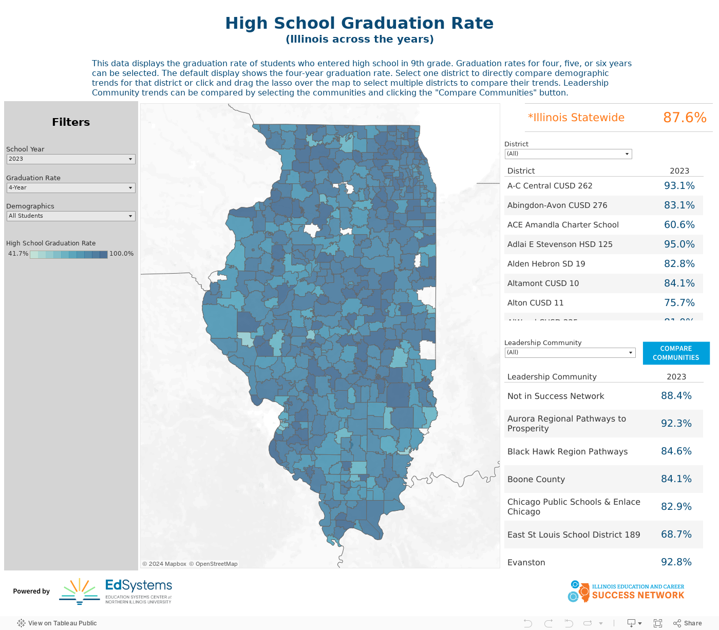 High School Graduation Rate(Illinois across the years) 