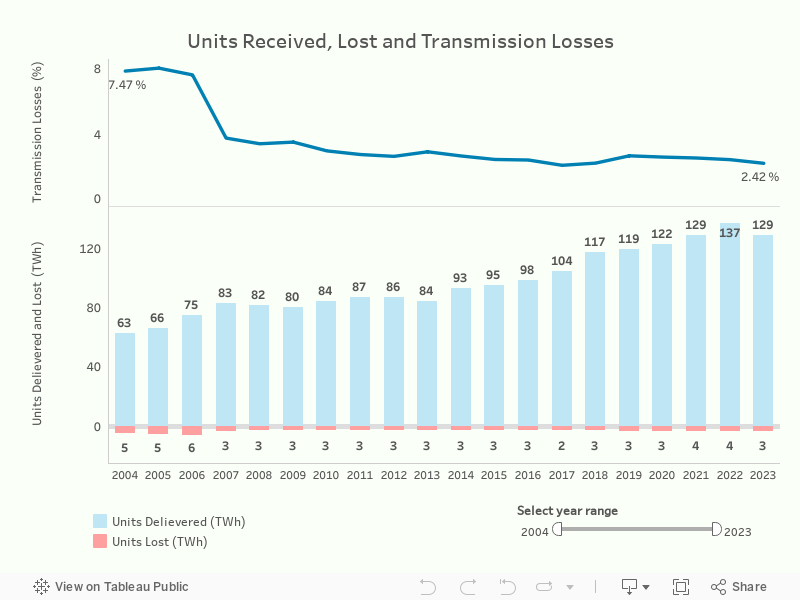 Units Received, Lost, and Transmission Losses