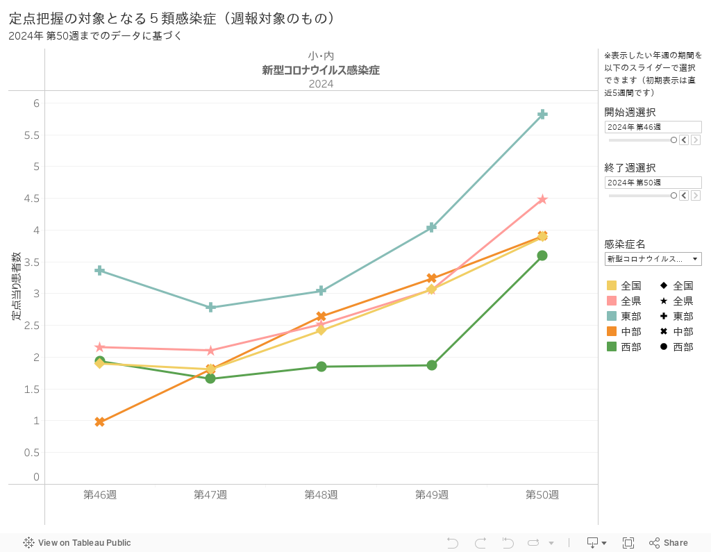 定点把握の対象となる５類感染症（週報対象のもの）2024年 第31週までのデータに基づく 