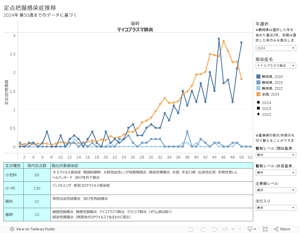 定点把握感染症推移2024年 第39週までのデータに基づく 