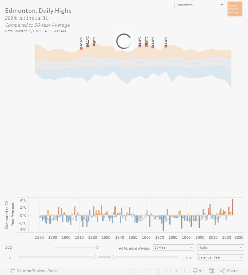 High & Low Temperatures 