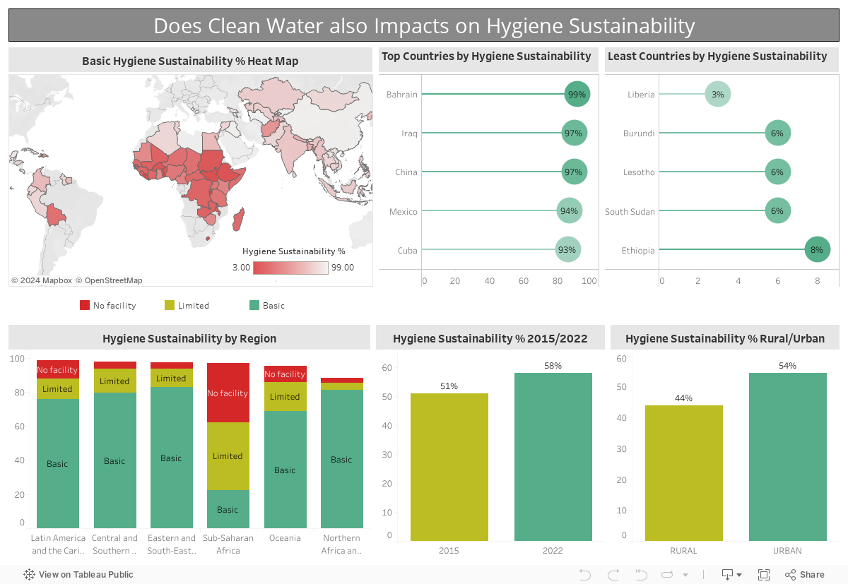 Does Clean Water also Impacts on Hygiene Sustainability 