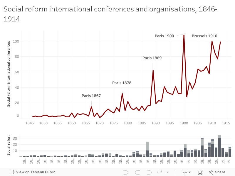 Social reform international conferences and organisations, 1846-1914 