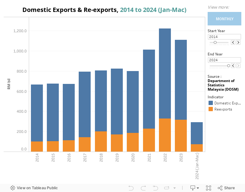 Dom Export & Reexport Annually 
