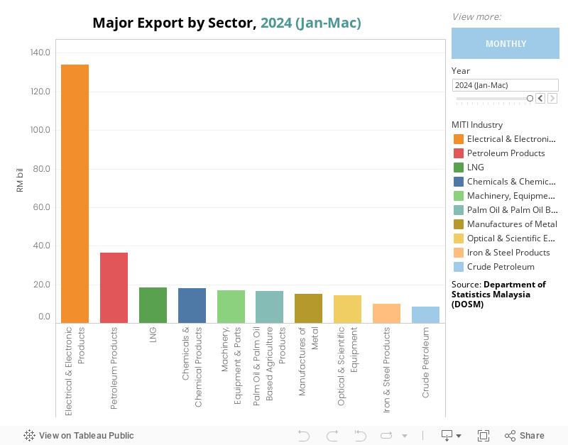 Dash Export Sector Annually 