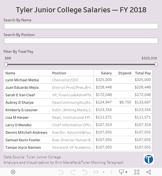 Tyler Junior College Salaries — FY 2018 