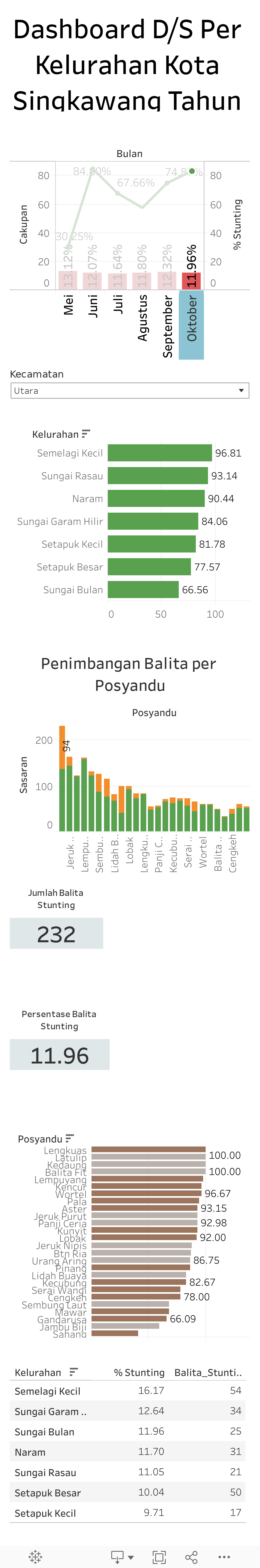 Dashboard Kelurahan 