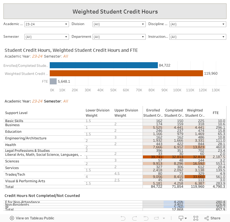 Weighted Student Credit Hours 