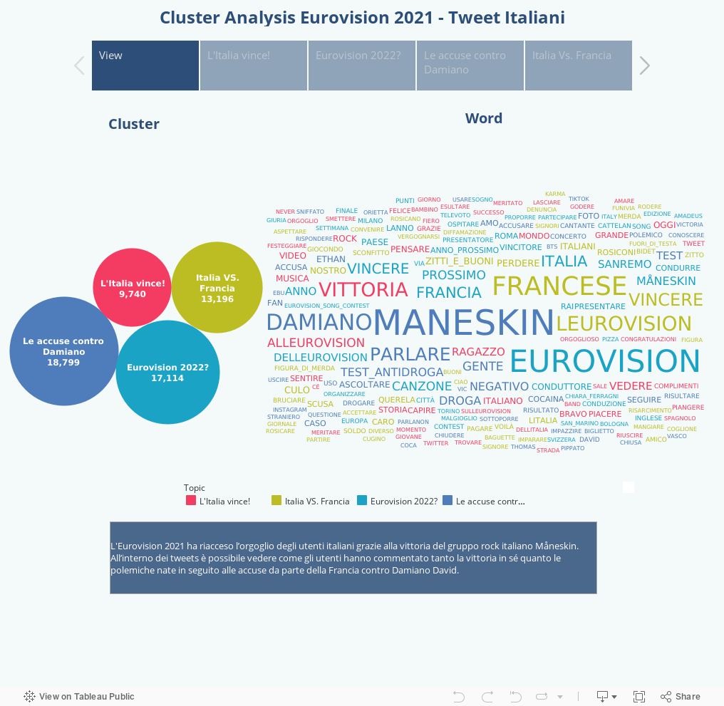 Cluster Analysis Eurovision 2021 - Tweet Italiani 